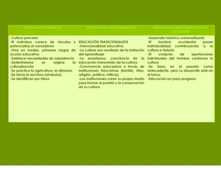 EDUCACIÓN PRIMITIVA
-Cultura precaria
-El individuo carece de vínculos y
potencializa el nomadismo
-Vive en hordas, primeros rasgos de
acción educativa
-Satisface necesidades de subsistencia
-Sedentarismo
se
origina
la
culturalización
-Se práctica la agricultura, la alfarería.
-Se inicia la escritura (símbolos)
-Se identifican por tribus

EDUCACIÓN TRADICIONALISTA

EDUCACIÓN TRADICIONALISTA
-Intencionalidad educativa
-La cultura era resultado de la imitación
del aprendizaje
-La enseñanza, conciencia de la
educación transmisión de la cultura.
-Convivencia educadora a través de
Instituciones Educativas (familia, tribu,
religión, política, milicia).
-Las Instituciones crean su propio medio
para formar al pueblo y la conservación
de su cultura.

UNIDAD HISTÓRICA EDUCATIVA DE
OCCIDENTE
-Desarrollo histórico universalizante
-El
hombre
occidental
posee
individualidad contribuyendo a la
cultura e historia
-El
conjunto
de
aportaciones
individuales del hombre conforma la
cultura
-Se basa en el pasado como
antecedente, pero su desarrollo está en
el futuro
-Educación en/para progreso

 