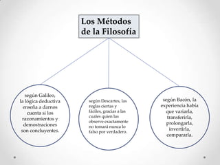 Los Métodos
de la Filosofía

según Galileo,
la lógica deductiva
enseña a darnos
cuenta si los
razonamientos y
demostraciones
son concluyentes.

según Descartes, las
reglas ciertas y
fáciles, gracias a las
cuales quien las
observe exactamente
no tomará nunca lo
falso por verdadero.

según Bacón, la
experiencia había
que variarla,
transferirla,
prolongarla,
invertirla,
compararla.

 