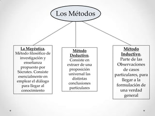Los Métodos

La Mayéutica,
Método filosófico de
investigación y
enseñanza
propuesto por
Sócrates. Consiste
esencialmente en
emplear el diálogo
para llegar al
conocimiento

Método
Deductivo,
Consiste en
extraer de una
proposición
universal las
distintas
conclusiones
particulares

Método
Inductivo,
Parte de las
Observaciones
de casos
particulares, para
llegar a la
formulación de
una verdad
general

 