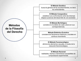 El Método Genético:
busca la génesis de los acontecimientos, es decir,
los antecedentes.
El Método Comparativo:
, establece una confrontación entre las diversas
etapas sucesivas del desarrollo de una sociedad.

Métodos
de la Filosofía
del Derecho

El Método Morfológico:
consiste en el análisis de cada cultura en sus
correspondencias.

Método Dialéctico Evolutivo
considera los fenómenos históricos y sociales en
continuo movimiento

El Método Fenomenológico:
elimina los elementos casuales, a través de la
reducción fenomenológica.

El Método Racional:
realidades, hechos o fenómenos susceptibles de
comprobación experimental.

 