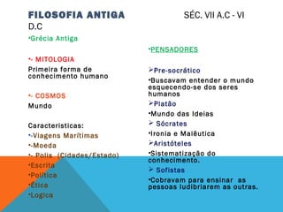 •Grécia Antiga
•- MITOLOGIA
Primeira forma de
conhecimento humano
•- COSMOS
Mundo
Caracteristicas:
•-Viagens Marítimas
•-Moeda
•- Polis (Cidades/Estado)
•Escrita
•Política
•Ética
•Logica
•PENSADORES
Pre-socrático
•Buscavam entender o mundo
esquecendo-se dos seres
humanos
Platão
•Mundo das Ideias
 Sócrates
•Ironia e Maiêutica
Aristóteles
•Sistematização do
conhecimento.
 Sofistas
•Cobravam para ensinar as
pessoas ludibriarem as outras.
FILOSOFIA ANTIGA SÉC. VII A.C - VI
D.C
 