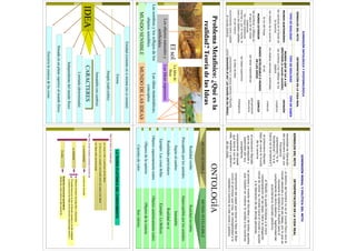 DIMENSIÓNONTOLÓGICAYEPISTEMOLÓGICA
SÍMBOLOSDELMITOINTERPRETACIÓNENLAVIDAREAL
TIPODEREALIDADTIPODEREALIDADTIPODESABER
MUNDOSUBTERRÁNEO
MUNDOQUESEDAALOS
SENTIDOS(omundosensible)
OPINIÓN
lassombrasenelfondode
lacaverna
lassombrasylosreflejosdelos
objetos
conjetura
losobjetosdelacavernalosobjetosnaturalesyartificiales
creencia
laluzdelfuegoelsol
MUNDOEXTERIOR
MUNDOINTELIGIBLEOMUNDO
DELASIDEAS
CIENCIA
lassombrasyreflejosen
elaguadelascosas
exteriores
lasideasmatemáticas
pensamiento
discursivo
lascosasexteriores
mismasy,porlanoche,la
lunaylosobjetoscelestes
lasIdeassuperiores
inteligencia
elsolmismolaIdeadeBien
conocimientocomosubida
almundoexterior
conocimientoocienciaestrictaofilosofía
como“ascensiónalser”(almundodelasIdeas)
DIMENSIÓNMORALYPOLÍTICADELMITO
SÍMBOLOSDELMITOINTERPRETACIÓNENLAVIDAREAL
necesidaddeliberación
delprisionero(usacon
frecuencia
expresiones:“sile
forzáramos”,“siala
fuerzaselearrastrara”)
•eldestinodelhombrenoeselmundofísicosinoel
mundoabsolutoydivinodelasIdeas,porloquees
necesarialadialécticaofilosofíaparael
cumplimientodedichodestino;legitimidaddel
autoritarismoilustradoplatónico
elprisioneroliberado
bajadenuevoalmundo
delacaverna
elfilósofonopuedelimitarsealamera
contemplacióndelasideas;tienelaobligación
moraldevolversumiradahaciaelmundoyayudar
alaliberacióndelasdemáspersonas
elprisioneroliberado
queesperseguidoy
asesinadoporsus
compañeros
elprocesoymuertedeSócratesydetodosaquellos
queinsistenenmostrarlaverdadaloshombres
comprensióndelpapel
quetieneelsolenla
vida,realidadygobierno
delascosas
comprensióndelpapelquetienelaIdeadelBien
comoelprincipioquecrea,dainteligibilidadala
realidadeiluminalavidamoralypolítica
ProblemaMetafísico:¿Quéesla
realidad?TeoríadelasIdeas
MUNDOSENSIBLEMUNDODELASIDEAS
Lassombrasylosreflejosdelos
objetossensibles.
Losobjetosnaturalesy
artificiales.
Elsol
Lasideasmatemáticas,
conceptos
LasIdeassuperiores
LaIdeade
Bien
ONTOLOGÍA
MUNDOSENSIBLEMUNDOINTELIGIBLE
RealidadvisibleRealidadinvisible
PerceptibleporlossentidosImperceptibleporlossentidos
SujetoalcambioInmutable
RealidadesparticularesRealidadensí
Ejemplo:LascosasbellasEjemplo:LaBelleza
ObjetossupuestamenterealesObjetosauténticamentereales
ObjetosdelaopiniónObjetosdelaciencia
CarentesdevalorSonvalores
IDEA
Entidadexistenteensímisma(noesmental)
Eterna
Simple(indivisible)
Inmutable(nocambia)
Limitada(determinada)
Independientedelmundofísico
Situadaenunplanosuperioralmundofísico
Encierralaesenciadelascosas
CARACTERESCARACTERES
LATEORÍAPLATÓNICADELCONOCIMIENTO
Hayquetenerencuentaque
Porello,elserhumanoconoceatravésde
LascosasimitanoparticipandelasIdeas
ElalmaesunarealidadintermediaentrelascosasylasIdeas
LasIdeasestánjerarquizadas
Lareminiscenciaconoceresrecordar
Ladialéctica
Elamor
Dialécticaemocionalascendente
(desdelascosashastalaIdeasuprema)
Métodosocráticodepreguntasyrespuestas
Procedimientoporelqueelfilósofoaccedealmundointeligible
yconocecómolasIdeasseencuentranrelacionadasentresí
 