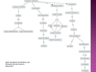 ¿Qué concepcion de hombres y de formacion de este tiene la educacion?