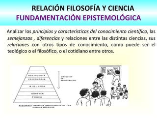 RELACIÓN FILOSOFÍA Y CIENCIA
FUNDAMENTACIÓN EPISTEMOLÓGICA
Analizar los principios y características del conocimiento científico, las
semejanzas , diferencias y relaciones entre las distintas ciencias, sus
relaciones con otros tipos de conocimiento, como puede ser el
teológico o el filosófico, o el cotidiano entre otros.
 
