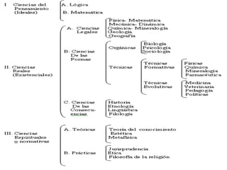 FILOSOFÍA Y CIENCIA En sus  orígenes la ciencia no se diferenciaba de la Filosofía , ya que esta abarcaba todo el saber, es a partir del  siglo XVII y XVIII, que se empiezan a especializar  las áreas de conocimiento, naciendo así las diferentes ciencias que nosotros ya conocemos y que se han ido especializando aún más con el paso del tiempo. 