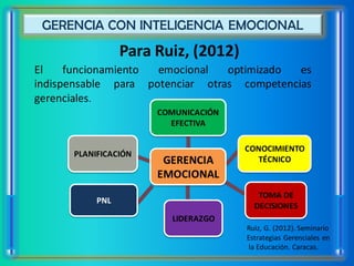 GERENCIA CON INTELIGENCIA EMOCIONAL
                 Para Ruiz, (2012)
El    funcionamiento emocional   optimizado  es
indispensable para potenciar otras competencias
gerenciales.
                      COMUNICACIÓN
                        EFECTIVA

                                     CONOCIMIENTO
      PLANIFICACIÓN
                       GERENCIA         TÉCNICO
                      EMOCIONAL
                                        TOMA DE
           PNL
                                       DECISIONES
                        LIDERAZGO
                                     Ruiz, G. (2012). Seminario
                                     Estrategias Gerenciales en
                                      la Educación. Caracas.
 