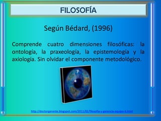 FILOSOFÍA

                Según Bédard, (1996)
Comprende cuatro dimensiones filosóficas: la
ontología, la praxeología, la epistemología y la
axiología. Sin olvidar el componente metodológico.




       http://doctorgerente.blogspot.com/2011/02/filosofia-y-gerencia-equipo-6.html
 