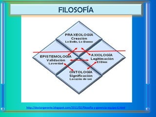 FILOSOFÍA




http://doctorgerente.blogspot.com/2011/02/filosofia-y-gerencia-equipo-6.html
 