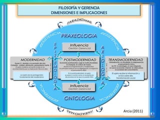 FILOSOFÍA Y GERENCIA
DIMENSIONES E IMPLICACIONES




                              Arcia (2011)
 