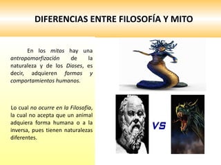 DIFERENCIAS ENTRE FILOSOFÍA Y MITO En los  mitos  hay una  antropomorfización  de la naturaleza y de los  Dioses , es decir, adquieren  formas y comportamientos humanos.   Lo cual  no ocurre en la Filosofía , la cual no acepta que un animal adquiera forma humana o a la inversa, pues tienen naturalezas diferentes.  