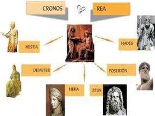 FILOSOFÍA Y MITO La unión de Cronos y Rea da lugar a la primera generación de Dioses del olímpicos. Estos son: Zeus, Poseidón, Hades, Deméter, Hestia y Hera. Zeus Es el dios más importante, tiene él titulo de padre de los dioses y gobierna el universo. Va armado con el trueno y el rayo. Su casa se encuentra en lo alto del monte Olimpo. Es el esposo de su hermana Hera, que gobierna junto a él, antes, ha tenido otras esposas y sus aventuras amorosas son innumerables.  