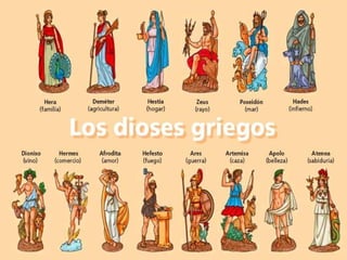 CARACTERÍSTICAS DEL   MITO Dentro de la mitología griega, surgiendo así semidioses, como en la Iliada y la Odisea o en el Popol Vuh. 