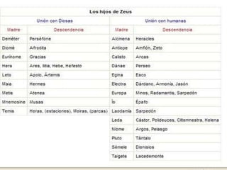 CARACTERÍSTICAS DEL   MITO Dentro de la mitología griega, surgiendo así semidioses, como en la Iliada y la Odisea o en el Popol Vuh. 