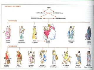 CARACTERÍSTICAS DEL   MITO Dentro de la mitología griega, surgiendo así semidioses, como en la Iliada y la Odisea o en el Popol Vuh. 