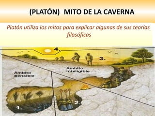 (PLATÓN)   MITO DE LA CAVERNA Platón utiliza los mitos para explicar algunas de sus teorías filosóficas 