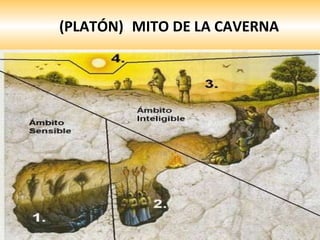 (PLATÓN)   MITO DE LA CAVERNA 