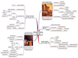 FILOSOFÍA Y RELIGIÓN   LIBERALISMO POLÍTICO El  liberalismo político  considera que la  religión  debe ser un asunto de la  vida privada , ya que  todo hombre es ciudadano   independientemente de su religión , por ello  se propone una división de poderes  y un gobierno parlamentario y ya  no  solo los descendientes de los reyes y los tipos de  gobierno monárquicos , surgiendo así los  gobiernos laicos  que separan a la iglesia del gobierno, siendo esta la base de la  Revolución Francesa  y de la independencia de muchos países. 