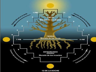   COSMOGONÍA MAYA Como en todo pueblo antiguo, el mundo es una creación divina y, por tanto, en la naturaleza se expresan las diversas divinidades, pero entre los mayas se divide en cuatro rumbos (los puntos cardinales de Occidente) y un centro, que guardan relación con los movimientos solares. Asimismo, los tres niveles del mundo: cielo, tierra e inframundo, se relacionan con los dioses de esos ámbitos, cuyos representantes son los animales y plantas que los pueblan.  