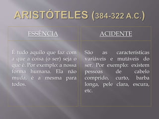 ESSÊNCIA ACIDENTE
É tudo aquilo que faz com
a que a coisa (o ser) seja o
que é. Por exemplo: a nossa
forma humana. Ela não
muda, é a mesma para
todos.
São as características
variáveis e mutáveis do
ser. Por exemplo: existem
pessoas de cabelo
comprido, curto, barba
longa, pele clara, escura,
etc.
 