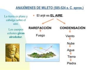 ANAXÍMENES DE MILETO (585-524 a. C. aprox.)   El arjé es  EL AIRE . CONDENSACIÓN Viento Nube Agua Tierra Piedra RAREFACCIÓN Fuego La tierra es plana y cabalga sobre el aire. Los cuerpos celestes  giran   alrededor . 