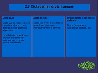 2.3 Ciutadania i drets humans Drets civils Drets que es reconeixen els ciutadans (dret a no ser detingut sense garanties legals, etc). La influència de les idees iusnaturalistes es van extendre per diversos països occidentals. Drets socials, econòmics i culturals Dret a l'educació, a l'associació sindical, etc. Drets polítics Drets que tenen els ciutadans a participar directa o indirectament en la política. 