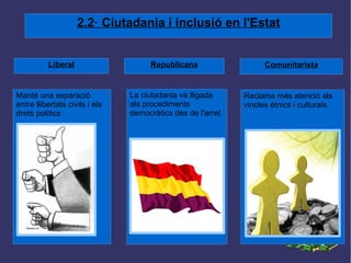 2.2· Ciutadania i inclusió en l'Estat Liberal Comunitarista Republicana Reclama més atenció als vincles ètnics i culturals. La ciutadania va lligada als procediments democràtics des de l'arrel. Manté una separació entre llibertats civils i els drets polítics 