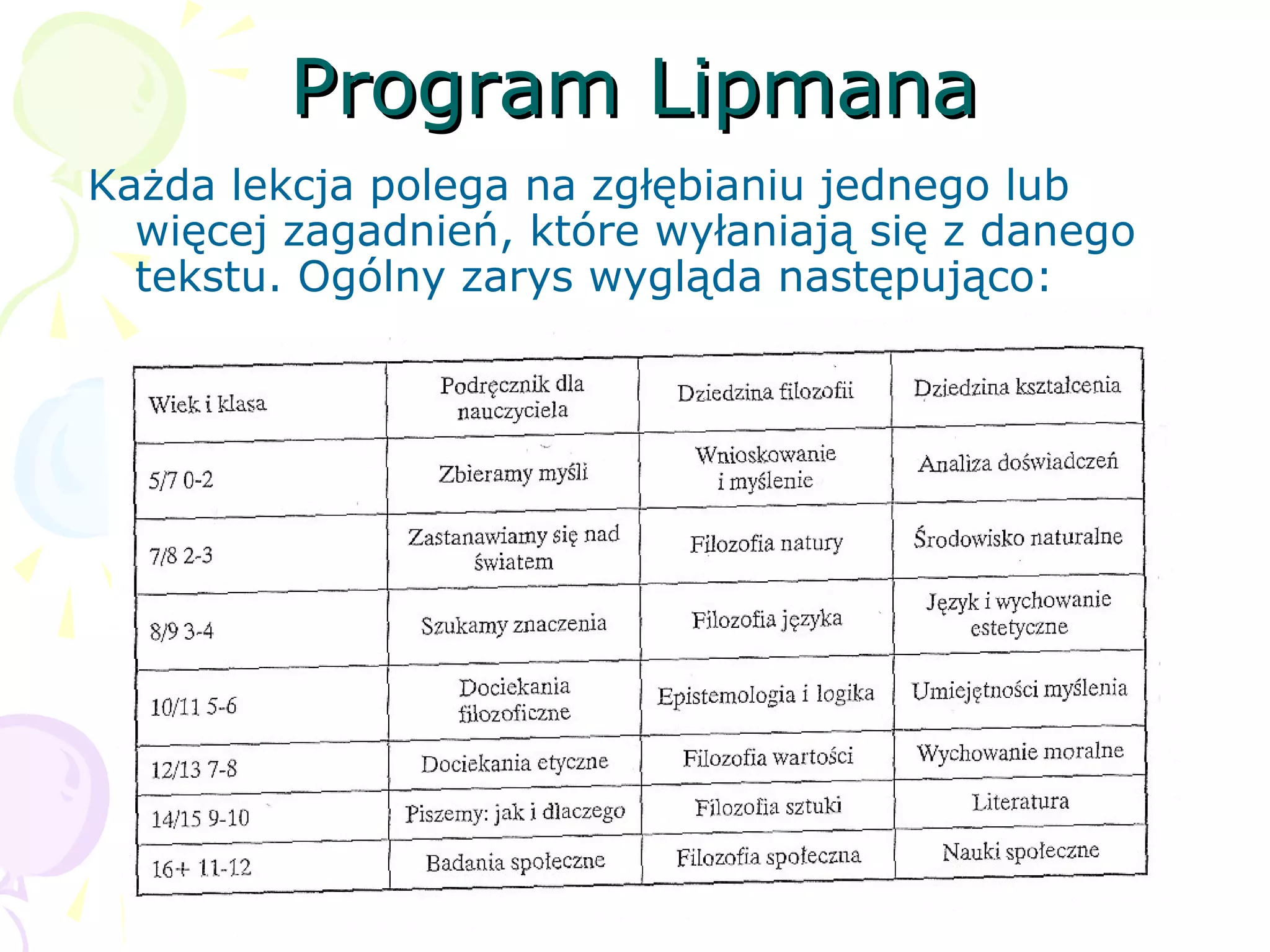 Program LipmanaProgram Lipmana
Każda lekcja polega na zgłębianiu jednego lub
więcej zagadnień, które wyłaniają się z danego
tekstu. Ogólny zarys wygląda następująco:
 