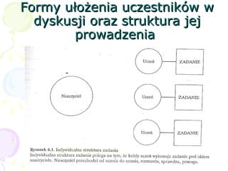 Formy ułożenia uczestników wFormy ułożenia uczestników w
dyskusji oraz struktura jejdyskusji oraz struktura jej
prowadzeniaprowadzenia
 