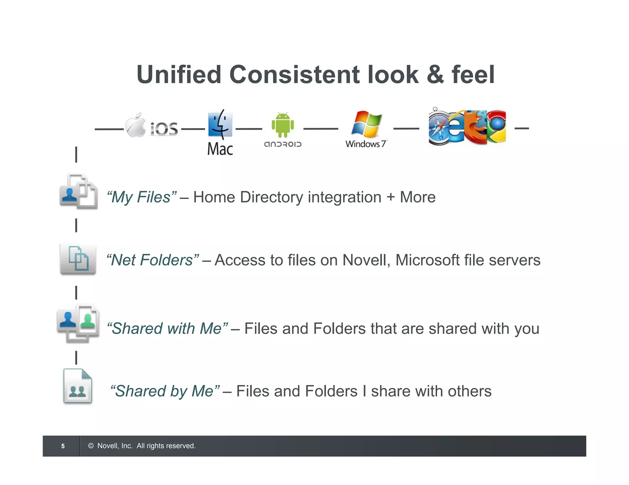 © Novell, Inc. All rights reserved.5
Unified Consistent look & feel
“My Files” – Home Directory integration + More
“Net Folders” – Access to files on Novell, Microsoft file servers
“Shared with Me” – Files and Folders that are shared with you
“Shared by Me” – Files and Folders I share with others
 