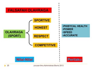 FALSAFAH OLAHRAGA
SPORTIVE
HONEST

OLAHRAGA
(SPORT)

RESPECT

•PHISYCAL HEALTH
•POWER
•SPEED
•ACCURATE

COMPETITIVE

Nilai-Nilai
25

Perilaku
Jurusan Ilmu Administrasi Bisnis 2013

 