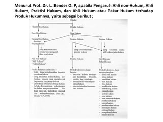Menurut Prof. Dr. L. Bender O. P, apabila Pengaruh Ahli non-Hukum, Ahli
Hukum, Praktisi Hukum, dan Ahli Hukum atau Pakar Hukum terhadap
Produk Hukumnya, yaitu sebagai berikut ;
 