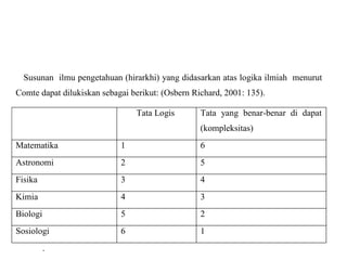 Susunan ilmu pengetahuan (hirarkhi) yang didasarkan atas logika ilmiah menurut
Comte dapat dilukiskan sebagai berikut: (Osbern Richard, 2001: 135).
Tata Logis Tata yang benar-benar di dapat
(kompleksitas)
Matematika 1 6
Astronomi 2 5
Fisika 3 4
Kimia 4 3
Biologi 5 2
Sosiologi 6 1
.
 