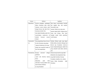 Asumsi Definisi Implikasi
Naturalisme Positivis mengakui pandangan
bahwa fenomena alam sama
(manusia secara prinsip sama
dengan hewan, dan alam fisis),
karenanya metode ilmu
alam dapat diterapkan pada ilmu
sosial-budaya (unification of
method, kesatuan metode
ilmiah)
Ilmu hanya sosial-budaya bertolak
dari tingkah laku, dan institusi
masyarakat yang
teramati. Dalam cara yang sama
manusia dapat diteliti sebagai proses
kimia atau biologi. Ilmu alam
menjadi model untuk penelitian
sosial-budaya
Fenomenalis
me
Ilmu pengetahuan hanya bersum
ber dari fenomena yang dapat
diamati (fisikalisme), hal yang
abstrak dan metafisik berada di
luar ilmu pengetahuan
Realitas dibatasi pada yang dapat
dilihat diraba, disentuh, didengar dan
dicium saja. Kesadaran, motivasi,
tujuan hidup/kebahagiaan adalah hal
yang subyektif (ada dalam pikiran)
saja.
Nominalisme Konsep universal sebagai
gambaran
murni sulit diterima karena
hanya
didasarkan pada fakta
individual. Konsep adalah suatu
nama/sebutan kebahasa-
an yang disepakati.
Semua konsep dan Ide yang tidak
didasarkan atas pengamatan lang-
sung tidak bermakna. Konsep:
kesadaran, keadilan, jiwa, makna/
tujuan hidup dinyatakan tidak
bermakna
 