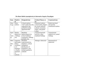 The Basic Beliefs (metaphysics) of alternative Inquiry Paradigms
Item Positivis
m
Postpositivism Critical Theory et.
al.
Constructivism
Onto
lo-gy
Naive
realism-
Critical realism-
“real” reality but only
imperfectly and
probabilis-tically
apprehend-able
Historical realism-
virtual reality shaped
by social, political,
cultural, economic,
ethnic, and gender
values
Relativism-local
and specific
constructed realities
Epist
e-
molo
gy
Dualist,
objectivist
; findings
true
Modified
dualist/objectivist,
critical tradition/
community, findings
probably true
Transactional/sub-
jectivist, value-
madiated findings
Transactional/
subjectivist; created
findings
Meto
-
dolo
gy
Experime
ntal/manip
ulative,
verificatio
n of
hypothesi
s; chiefly
quantitati
ve
methods
Modified
experimental/ma-
nipulative; critical
multiplism;
falsification of
hypotheses, may
include qualitative
methods
Dialogic/ dialectical Hermeneutical/
dialectical
 