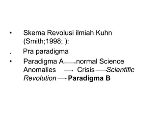 • Skema Revolusi ilmiah Kuhn
(Smith;1998; ):
. Pra paradigma
• Paradigma A normal Science
Anomalies Crisis Scientific
Revolution Paradigma B
 