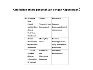 Keterkaitan antara pengetahuan dengan Kepentingan:
No Kelompok
Ilmu
Tujuan Kepentingan
1 Empiris
Analitis (Ilmu
alam &
Positivisme
Ilmu Sosial
Nomotetis (rasio
Instrumental)
Teknis &
Penguasaan,Kontrol
alam/manusia
2 Historis-
Hermeneutis
(Sejarah-ilmu
Humaniora)
Menangkap
makna
Perluasan
Intersubyektivitas,
saling memahami &
Komunikasi
3 Kritis-
Refleksif
(Filsafat,
Psikoanalisa,
K, Ideologi)
Refleksi diri
dan
Lingkungan
kekuasaan
Pencerahan,
Emansipatoris
 
