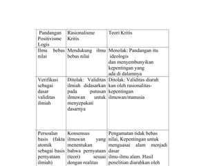 No Pandangan
Positivisme
Logis
Rasionalisme
Kritis
Teori Kritis
1
1
Ilmu bebas
nilai
Mendukung ilmu
bebas nilai
Menolak: Pandangan itu
ideologis
dan menyembunyikan
kepentingan yang
ada di dalamnya
2
2
Verifikasi
sebagai
dasar
validitas
ilmiah
Ditolak: Validitas
ilmiah didasarkan
pada putusan
ilmuwan untuk
menyepakati
dasarnya
Ditolak: Validitas diarah
kan oleh rasionalitas-
kepentingan
ilmuwan/manusia
3 Persoalan
basis (fakta
atomik
sebagai basis
pernyataan
ilmiah)
Konsensus
ilmuwan yang
menentukan
bahwa pernyataan
(teori) sesuai
dengan realitas
Pengamatan tidak bebas
nilai, Kepentingan untuk
menguasai alam menjadi
dasar
ilmu-ilmu alam. Hasil
penelitian diarahkan oleh
 