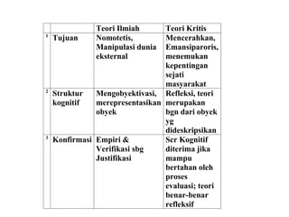 Teori Ilmiah Teori Kritis
1
Tujuan Nomotetis,
Manipulasi dunia
eksternal
Mencerahkan,
Emansiparoris,
menemukan
kepentingan
sejati
masyarakat
2
Struktur
kognitif
Mengobyektivasi,
merepresentasikan
obyek
Refleksi, teori
merupakan
bgn dari obyek
yg
dideskripsikan
3
Konfirmasi Empiri &
Verifikasi sbg
Justifikasi
Scr Kognitif
diterima jika
mampu
bertahan oleh
proses
evaluasi; teori
benar-benar
refleksif
 