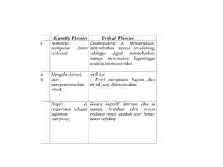 n Scientific Theories Critical Theories
1 Tujuan Nomotetis;
manipulasi dunia
eksternal
Emansipatoris & Mencerahkan;
menyadarkan represi terselubung,
sehingga dapat membebaskan,
mampu menemukan kepentingan
nyata/sejati masyarakat
2 Struktur
kognitif
Mengobyektivasi,
teori
merepresentasikan
obyek,
-refleksi
- Teori merupakan bagian dari
obyek yang dideskripsikan
3 Konfir
masi
Empiri &
eksperimen sebagai
legitimasi
(verifikasi)
Secara kognitif diterima jika ia
mampu bertahan oleh proses
evaluasi rumit; apakah teori benar-
benar refleksif
 