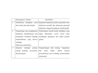 Emancipatory Politics Life Politics
1 Pembebasan kehidupan sosial
dari tradisi dan adat-istiadat
Keputusan keputusan politik yang keluar dari
kebebasan memilih dan kekuasaan generatif
(kekuatan sebagai kemampuan transformatif)
2 Pengurangan atau penghapusan
eksploitasi, ketidaksamaan dan
penindasan. Perhatian terhadap
pendistribusian yang divisive
terhadap
kekuasaan.sumberdaya.
Pembentukan bentuk-bentuk kehidupan yang
dapat dibenarkan secara moral akan
mendukung aktualisasi diri dalam konteks
global
3 Kataatan terhadap prinsip-
prinsip keadilan, persamaan,
dan partisipasi
Pengembangan etika tentang “bagaimana
kita harus hidup” dalam tatanan
postradisional serta terhadap permasalahan
eksistensial
 