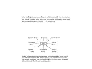 Arthur Asa Berger mengemukakan beberapa metode hermeneutika atau interpretasi teks
yang banyak digunakan dalam interpretasi teks (realitas sosial-budaya) dalam dunia
akademis sekarang ini (bab V, halaman: 231-233) antara lain:
Feminist Theory Semiotics Ethical Criticism
Sociological Marxist
Theory Theory
Aesthetic Psychoanalytic Literary
Theory Theory Theory
Jika kita melakukan penelitian tentang masalah perempuan yang kita anggap sebagai
teks, maka metode hermeneutika dengan variannya: teori psikoanalisa, teori estetika,
teori literatus, teori marxis, teori semiotika, teori kritis, teori-teori feminis atau bahkan
dekonstruksi model Derrtida dapat saja kita gunakan.
Text
 