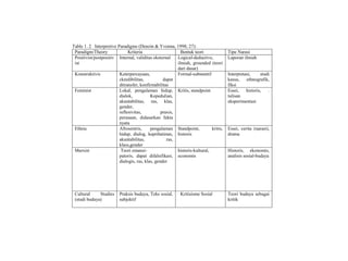 Table 1. 2 Interpretive Paradigms (Denzin & Yvonna, 1998; 27):
Paradigm/Theory Kriteria Bentuk teori Tipe Narasi
Positivist/postpositiv
ist
Internal, validitas eksternal Logical-deductive,
ilmiah, grounded (teori
dari dasar)
Laporan ilmiah
Konstruktivis Keterpercayaan,
ckredibilitas, dapat
ditransfer, konfirmabilitas
Formal-substantif Interpretasi, studi
kasus, ethnografik,
fiksi
Feminist Lokal, pengalaman hidup,
dialok, Kepedulian,
akuntabilitas, ras, klas,
gender,
reflesivitas, praxis,
perasaan, didasarkan fakta
nyata
Kritis, standpoint Essei, historis, .
tulisan
eksperimentasi
Ethnic Afrosentris, pengalaman
hidup, dialog, keprihatinan,
akuntabilitas, ras,
klass,gender
Standpoint, kritis,
historis
Essei, cerita (narasi),
drama
Marxist Teori emansi-
patoris, dapat difalsifikasi,
dialogis, ras, klas, gender
historis-kultural,
economis
Historis, ekonomis,
analisis sosial-budaya
Cultural Studies
(studi budaya)
Praksis budaya, Teks sosial,
subjektif
Kritisisme Sosial Teori budaya sebagai
kritik
 