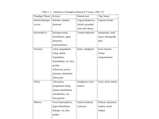 Table 1. 2 Interpretive Paradigms (Denzin & Yvonna, 1998; 27):
Paradigm/Theory Kriteria Bentuk teori Tipe Narasi
Positivist/postpo
sitivist
Internal, validitas
eksternal
Logical-deductive,
ilmiah, grounded
(teori dari dasar)
Laporan ilmiah
Konstruktivis Keterpercayaan,
ckredibilitas, dapat
ditransfer,
konfirmabilitas
Formal-substantif Interpretasi, studi
kasus, ethnografik,
fiksi
Feminist Lokal, pengalaman
hidup, dialok,
Kepedulian,
akuntabilitas, ras, klas,
gender,
reflesivitas, praxis,
perasaan, didasarkan
fakta nyata
Kritis, standpoint Essei, historis, .
tulisan
eksperimentasi
Ethnic Afrosentris,
pengalaman hidup,
dialog, keprihatinan,
akuntabilitas, ras,
klass,gender
Standpoint, kritis,
historis
Essei, cerita, drama
Marxist Teori emansipatoris,
dapat difalsifikasi,
dialogis, ras, klas,
gender
historis-kultural,
economis
Historis, ekonomis,
analisis sosial-
budaya
 
