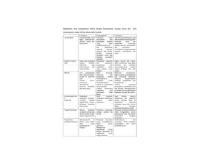 Bagaimana ilmu pengetahuan terkait dengan kepentingan, dengan kuasa dan nilai
emansipatoris dapat dilihat dalam table berikut:
P. Positivis P. Interpretatif P. Feminis
Asumsi dasar Fenomena/fakta sosial
dapat dionbservasi,
obyektif, bebas dari
bias peneliti
Fenomena sosial
dikonstruksi dari
pemaknaan simbolik
yang dapat
terlihat/terobservasi
dari tingkahlaku
manusia, interaksi
manusia dan bahasa.
Realitas beragam,
kompleks, terdiri dari
berbagai perspektif,
subyektif.
Ada kuasa &kepentingan yang
mengendalikan/mempengaruhi
fenomena sosial dan
tingkahlaku seseorang.
Realitas bersifat terkonstruksi
dan “negosiable” .
Perbedaannya tergantung pada
konsteks osial-budaya dan
kuasa
Sumber evidensi/
fakta
Fakta yang tersingkap
melalui prosedur
penelitian yang
terstandarisasi dan
bebas konteks
Pemaknaan diperoleh
dari perspektif,
pengalaman dan
tingkahlaku dalam
suatu konteks sosial-
budaya
Kuasa, kontrol dan faktor-
faktor kontekstual yang dapat
diketahui dari pendapat
personal/kelompok sebagai
refleksi berbagai versi dari
realitas
Metode Cara pengumpulan
data yang terstruktur,
terukur & terkontrol
ketat
Contoh: survei,
eksperimen
laboratorium,
observasi terstruktur
dan skala rating
Semi structural.
Observasi dan
pertanyaan terbuka
memungkinkan
partisipasi untuk
mengekspresikan
pikiran & Tingkahlaku
secata alamiah.
Contoh: Wawancara
mendalam, riset
partisipatif, Studi
kasus.
Observasi pertisipatoris,
dialog terarah, memungkinkan
dua kelompok (dominan-
marjinal) mengemukakan
pendapat, pengalaman dan
keinginannya
Contoh: penelitian
partisipatoris, mendengar aktif
dan reflektif, Mengupayaklan
perubahan dan menghilangkan
hambatan oersonal dan politis.
Kecendrungan/Ara
h
Penelitian
Pendekatan
kuantitatif, Erklaeren,
verifikasi, prediksi
tingkah-laku melalui
hubungan kausalitas
dan asosiasi.
Studi kualitatif,
memahami tingkahlaku
manusia dalam
konteksnya
Studi feminis mencari
pemahaman dari pengaruh
gender terhadap sikap &
tingkahlaku, termasuk
perbedaan kuasa dan kontrol
dalam kerangka
perubahan/emansipasi sosial
Tingkat Partisipasi Subyek penelitian
menjawab pertanyaan
spesifik dalam bentuk
respon yang terformat
Partisipasi, pertanyaan
terbuka, spontan dan
natural
Partisipan memiliki kebebasan
dalam mengarahkan proses
pengumpulan data dan dalam
menentukan tindakan
selanjutnya
Pengaruhnya
terhadap Partisipasi
Subyek/peneliti &
Obyak yang diteliti
tidak saling
mempengaruhi
(Netral)
Partisipan menyadari
peran keterlibatannya
dalam proses
penelitian.
Memperoleh
pemahaman sesuai
dengan persoektif &
tingkahlaku sesuai
topik penelitian
Pemberdayaan dan
emansipasi. Hasil penelitian
mengarahkan aksi untuk
perubahan sosial
 