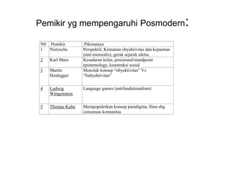 Pemikir yg mempengaruhi Posmodern:
N0 Pemikir Pikirannya
1 Nietzsche Perspektif, Kematian obyektivitas dan kepastian
(anti esensialis), gerak sejarah siklus
2 Karl Marx Kesadaran kelas, posisional/standpoint
epistemology, konstruksi sosial
3 Martin
Heidegger
Menolak konsep “obyektivitas” Vs
“Subyektivitas”
4 Ludwig
Wittgenstein
Language games (antifundationalism)
5 Thomas Kuhn Mempopulerkan konsep paradigma, Ilmu sbg
consensus komunitas
 