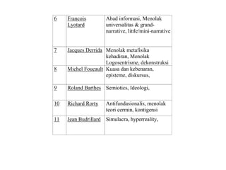6 Francois
Lyotard
Abad informasi, Menolak
universalitas & grand-
narrative, little/mini-narrative
7 Jacques Derrida Menolak metafisika
kehadiran, Menolak
Logosentrisme, dekonstruksi
8 Michel Foucault Kuasa dan kebenaran,
episteme, diskursus,
9 Roland Barthes Semiotics, Ideologi,
10 Richard Rorty Antifundasionalis, menolak
teori cermin, kontigensi
11 Jean Budrillard Simulacra, hyperreality,
 