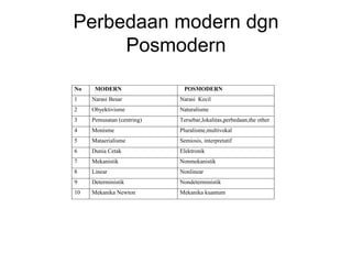 Perbedaan modern dgn
Posmodern
No MODERN POSMODERN
1 Narasi Besar Narasi Kecil
2 Obyektivisme Naturalisme
3 Pemusatan (centring) Tersebar,lokalitas,perbedaan,the other
4 Monisme Pluralisme,multivokal
5 Mataerialisme Semiosis, interpretatif
6 Dunia Cetak Elektronik
7 Mekanistik Nonmekanistik
8 Linear Nonlinear
9 Deterministik Nondeterministik
10 Mekanika Newton Mekanika kuantum
 