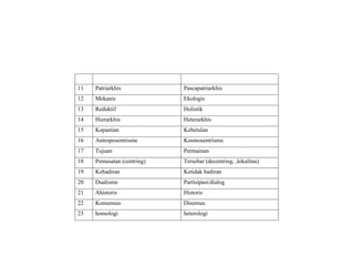 11 Patriarkhis Pascapatriarkhis
12 Mekanis Ekologis
13 Reduktif Holistik
14 Hierarkhis Heterarkhis
15 Kepastian Kebetulan
16 Antroposentrisme Kosmosentrisme
17 Tujuan Permainan
18 Pemusatan (centring) Tersebar (decentring, ,lokalitas)
19 Kehadiran Ketidak hadiran
20 Dualisme Partisipasi/dialog
21 Ahistoris Historis
22 Konsensus Disensus
23 homologi heterologi
 