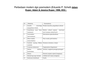 Perbedaan modern dgn posmodern (Eduardo P. Schetti dalam
Kuper, Adam & Jessica Kuper, 1996, 653) :
No Modernity Postmodernity
1 Scintific knowledge
(pengetahuan ilmiah)
Wisdom (kearifan, pengetahuan cultural)
2 Grand-theory (teori besar,
metanarasi)
Relative cultural corpuses (teori-teori
kecil, kesatuan cultural kecil)
3 Universalism
(universalisme)
Particularism (paticulturalisme
4 Mono-vokality
(monovikalitas)
Poly-vocality (polivokalitas)
5 Symbolic meaning (Makna
simbolik)
Simulacra (simulacra, citraan)
6 Coherence (koherensi) Fragmentation (fragmentasi)
7 Holism (holisme,
keseluruhan)
Pastiche ( rangkaian potongan-potongan)
8 History Histories (sejarah, sejarah, keragaman)
9 Rational ego (ego rasional) Libidinal self ( hasrat, keinginan)
10 Intelectual (intelektual) Tactile
 