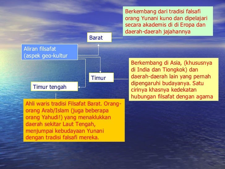 Filsafat, ilmu, lingkup
